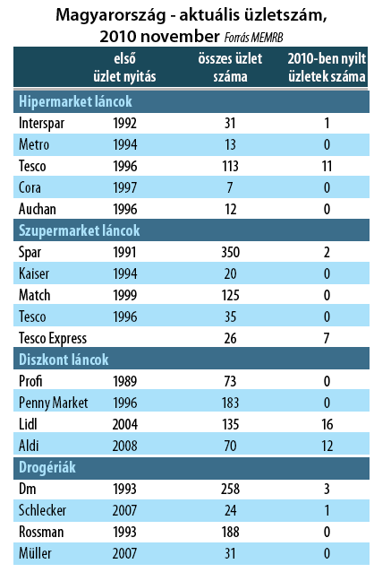 18. Táblázat: Magyarországi üzletláncok aktuális üzletszáma 2010. november Forrás: [RÁDI 2010] 19. Táblázat: Magyarországi üzletláncok aktuális üzletszáma 2012.