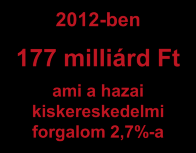 A hazai e-kiskereskedelem 220 000 200 000 180 000 160 000 140 000 120 000 100 000 80 000 60 000 40 000 20 000 2012-ben 177 milliárd Ft ami a hazai