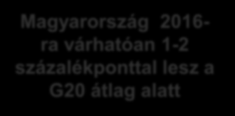 Becsült online kiskereskedelmi arányok (2016-ra, a teljes kiskereskedelmi forgalom tükrében) Online kiskereskedelem (%) Egyesült Királyság G-20 átlag* Németország Ausztrália Dél-Korea Szaúd-Arábia