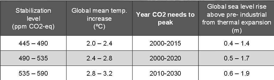 Stabilizációs szint CO2 (ppm) Globális középhőmérsé klet ( 0 C) CO 2