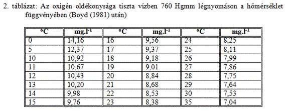 A tavi halhústermelés hidrobiológiai alapjai (Ördög Vince) nem növeli a ph-értéket. A ph a magas kálcium-hidrokarbonát tartalmú, jól pufferolt vizekben délután sem emelkedik 8,3 fölé.