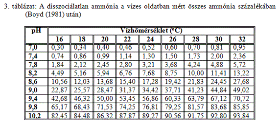 A tavi halhústermelés hidrobiológiai alapjai (Ördög Vince) A légköri nitrogénből (N 2) 25 o C-os vízben 12 mg.