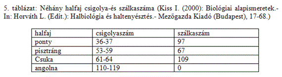 A halak biológiai sajátosságai (Szathmári László) 1.3.