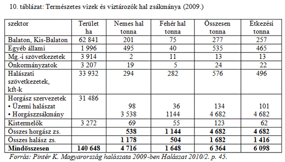 Természetes vízi halászat Magyarországon (Szathmári László) Természetes vízi halfogás fajok szerinti megoszlása ( Link 10.2. ) 2.