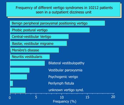 Különböző vertigo-szindrómák gyakorisága a müncheni Neurológiai Klinika 10212 ambuláns betege alapján ~ C C ~