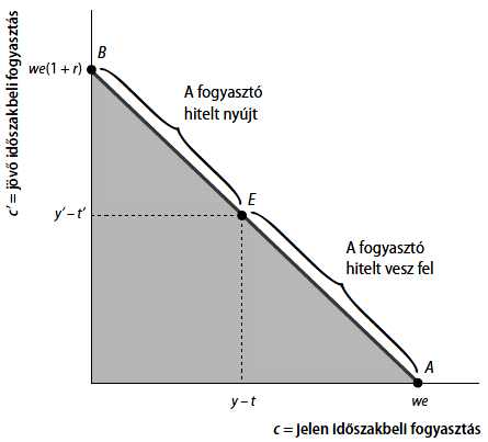 Költségvetési korlát Jelen időszak: Jövő időszak: Feltevések: Tökéletes hitelpiac, mindenki ugyanazt a fajta kötvényt bocsátja ki, nincs hitelkockázat, nincsenek közvetítők, felvételi és nyújtási