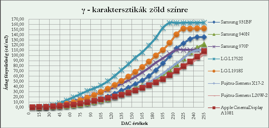 14. ábra LCD monitorok vörös γ