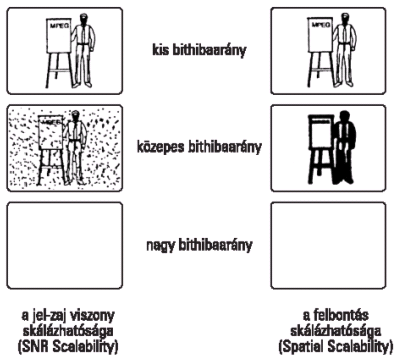 amit analóg esetben megszoktunk. Ezt kiküszöbölendő lehetőség van MPEG-2-ben a skálázhatóságra, azaz eltérő képminőségi fokozatok beállítására a különböző bitsebességek mellett. Pld.