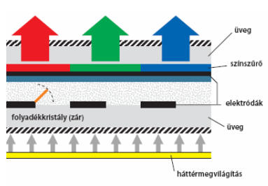 háttérszín szűrésével, bizonyos összetevők blokkolásával áll elő. Intenzitás = pixel fényáteresztő képessége. LCD működés. Az LCD-nél lehet utánhúzás gyors mozgásoknál, mert a reakcióidő nem olyan jó.