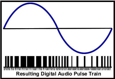 Az bites Sigma-Delta modulátor adatfolyama egy analóg szinuszhullám esetén. A digitális bitsorozaton látszik az analóg jel alakja (Pulse Density Modulation pulzussűrűség moduláció elve).