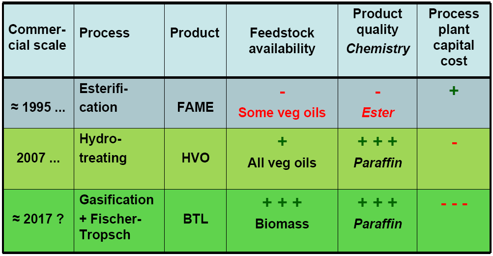 Bio-eredetű diesel üzemanyag technológiák