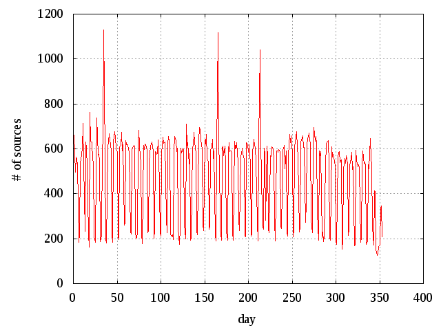 Appendix to hun news 2008: Number of sources by time period 26 Appendix to hun news 2008: Number of sources by time period Number of sources by year, month, and day Number of sources per year year #