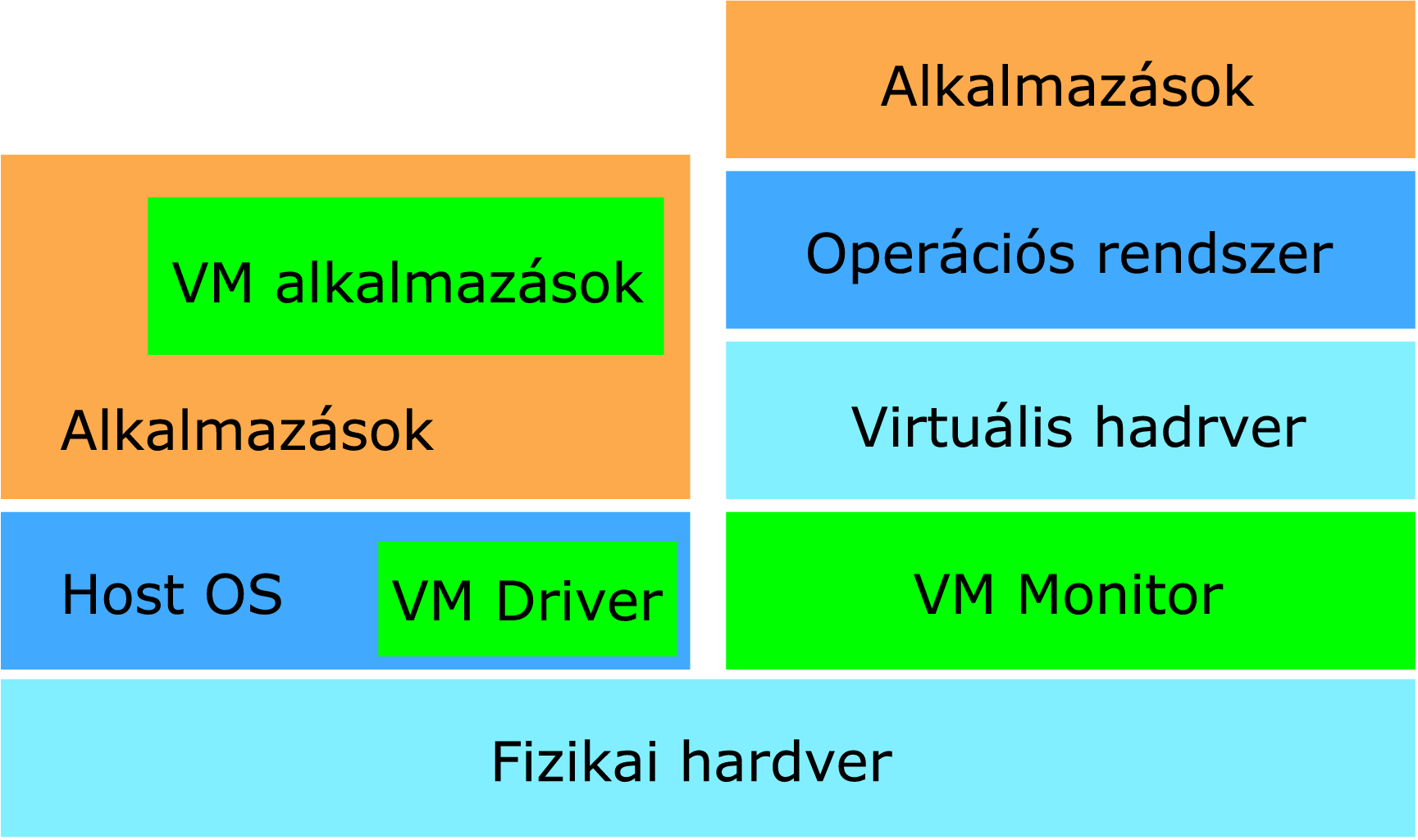 Emuláció - VMware