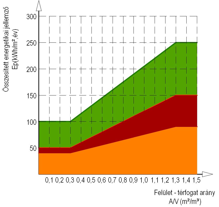 ÖSSZESÍTETT ENERGETIKAI JELLEMZŐ ÉRTELMEZÉSE Előnytelen energiahordozók vagy az előnytelen épületgépészet alkalmazása esetén az integrált