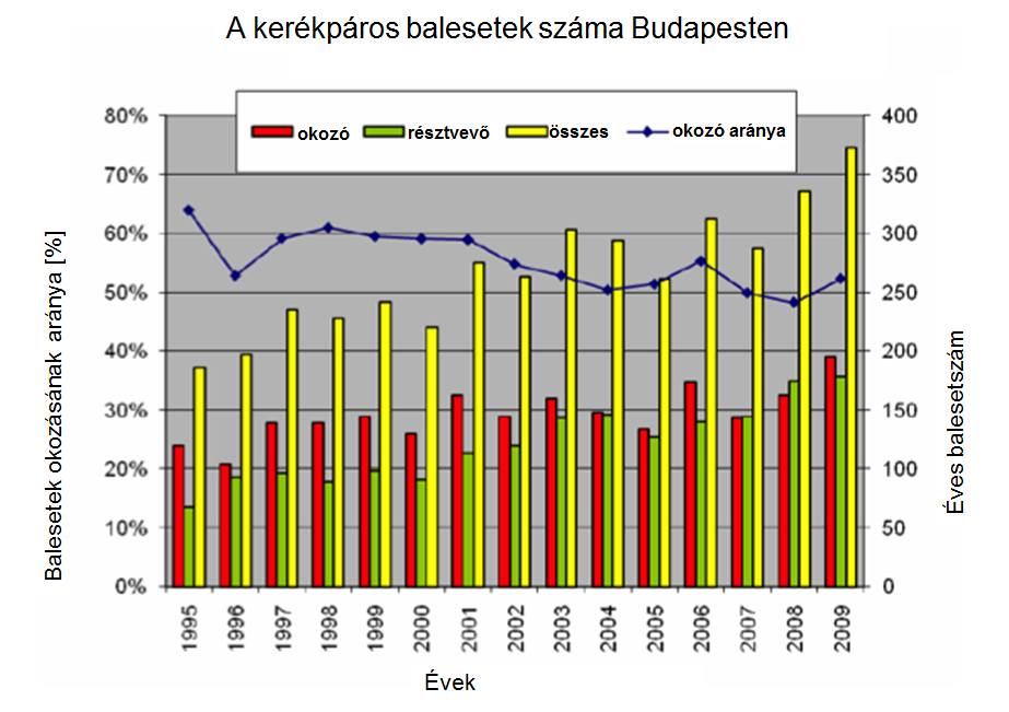 14. ábra A kerékpáros balesetek száma Budapesten (METRÓBER TT, 2010) A korosztályok közül a 20 évnél fiatalabbak esetén a baleseti okozás jelentősen meghaladja a résztvevőként elszenvedett balesetek