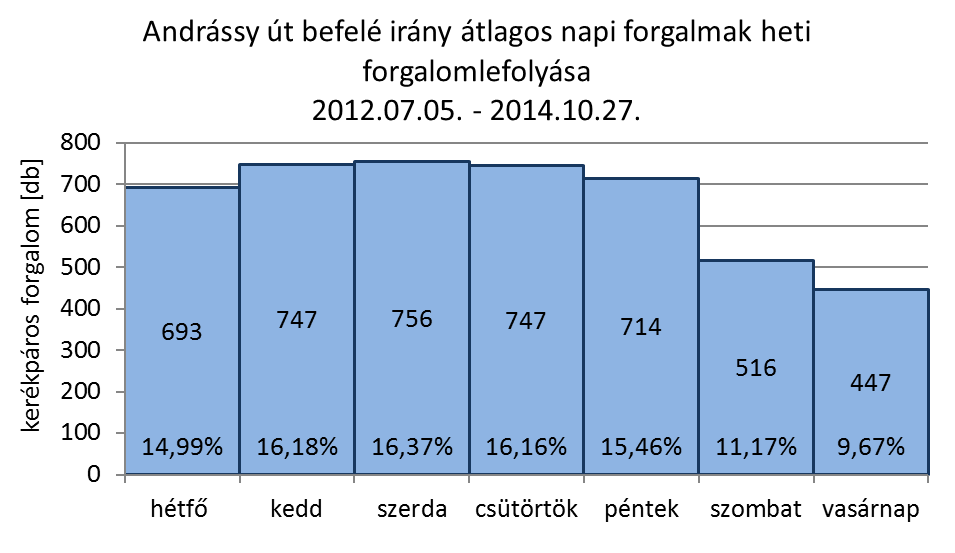 Az időjárás hatása a kerékpározásra kimutatható, [alacsonyabb átlaghőmérsékletű, csapadékban átlagosan gazdagabb időszakban] a kerékpárosok száma csökken, ugyanakkor az évek előrehaladtával azonos