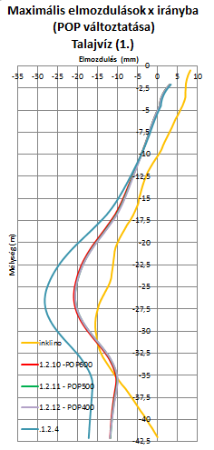 Az 5. táblázat a 15. ábra görbéinek paramétereit tartalmazza. A srága görbe itt is az inklinométeres görbe. Az 1.2.4 es görbe a kiinduló görbe.