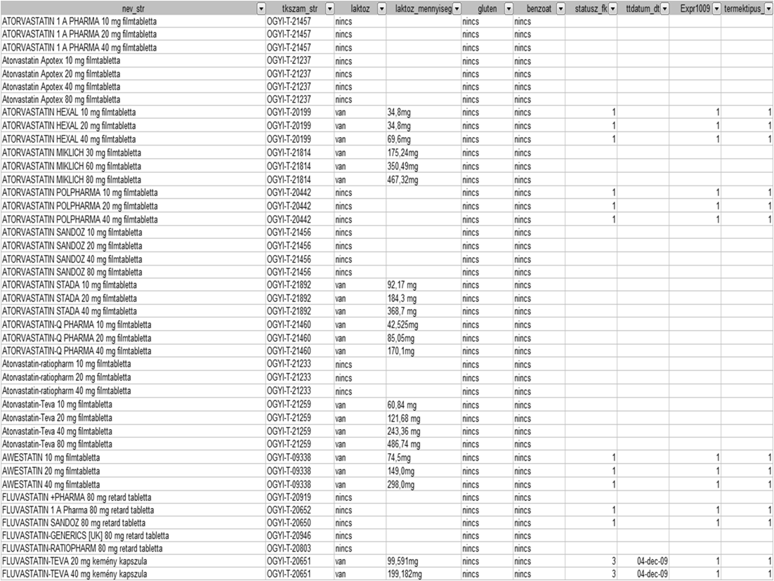 2.2.4.7. A nemzetközi szabadnéven rendelt gyógyszerek kiadásának szakmai protokollja Van-e a betegnek tudomása gyógyszerallergiáról, érzékenységről.