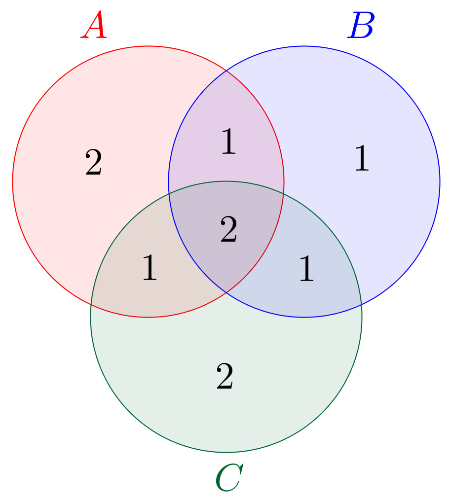 hogy A B-ben a ( B C)\ A részhalmazt leszámítva idáig összesen + 1+ 1+ 1+ = 7 elem szerepel, így ( B C)\ A = 8 7= 1, tehát a teljes halmazábra a következő: Az A, B és C halmazok elemszámát az ábráról