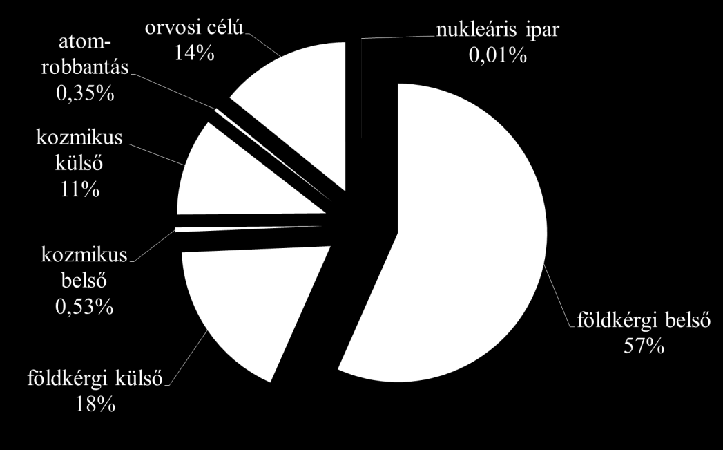 1. ábra: Az embert érő sugárterhelés forrásainak százalékos megoszlása A lakossági sugárterhelés a Paksi Atomerőmű közvetlen közelében, Csámpán, mintegy 50 nsv évente, és ez az érték is könnyebben