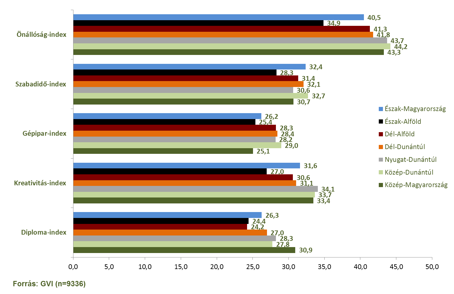 146/195 Általános iskolások pályaválasztása 2014. között a legalacsonyabb. A Diploma-index értéke Közép-Magyarországon a legmagasabb (30,9) és a Dél-Alföldön a legalacsonyabb (24,2) (lásd a 3.3. ábrát).