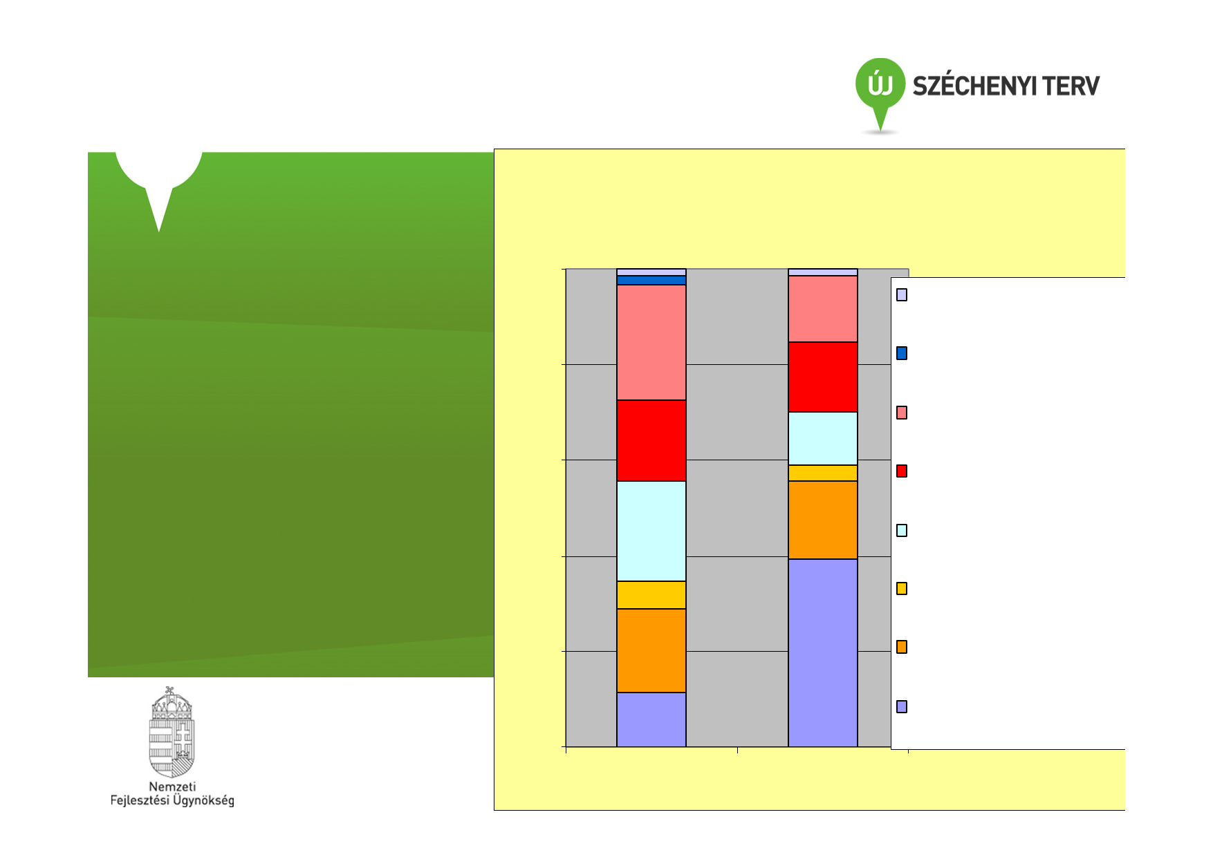 2014-20-as tervezési időszak hazai folyamatai A Terület- és Településfejlesztési Operatív Program keretében 450 Mrd Ft a megyei programok támogatását szolgálja.