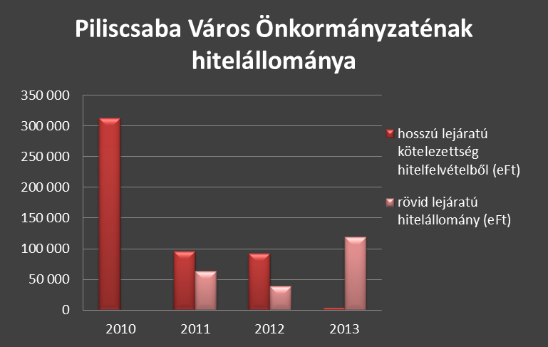 3.1 Az Önkormányzat rövid- és középtávú költségvetési helyzetének bemutatása Piliscsaba Város Önkormányzata költségvetési bevételei az elmúlt években nagyjából egyenletes szinten mozogtak, nagyobb