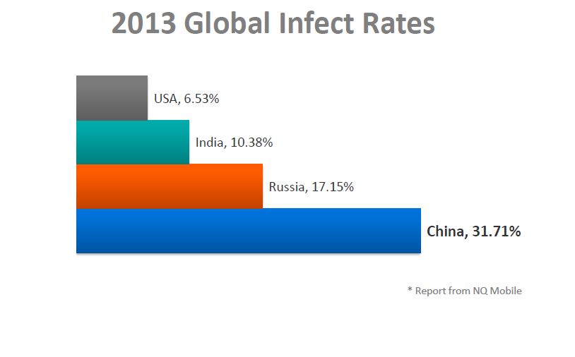 Android fertőzések globális eloszlása Andr/GinMaster 2011 augusztusában bukkant fel