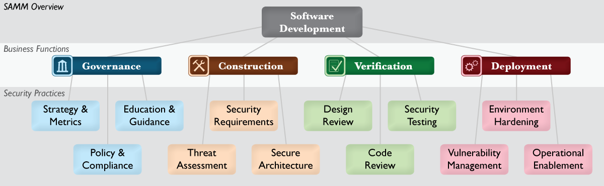 Secure Software Development Lifecycle: