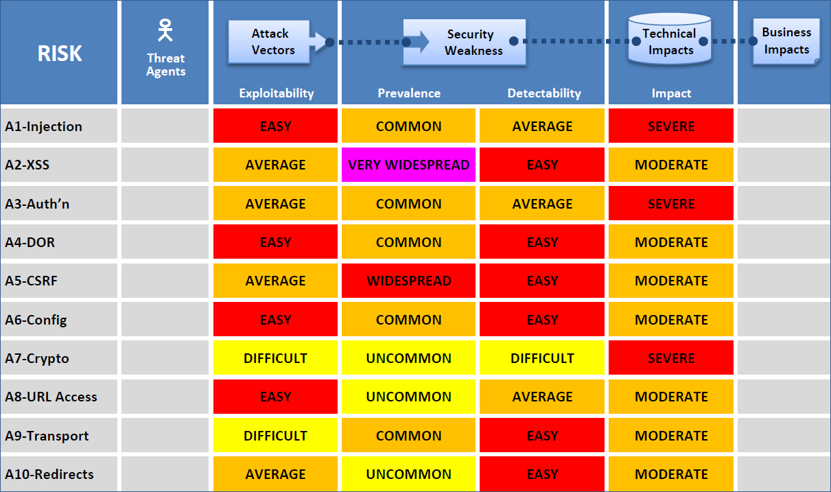 OWASP Top