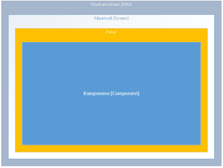 Példa: <MM id="mmpep"> <Screen> <schema>screenpep</schema> <icon>iconscreenevent</icon> </Screen> <Rules> <Visible type="sql" return="boolean" default="false"> SELECT CASE WHEN COUNT(*) > 0 THEN