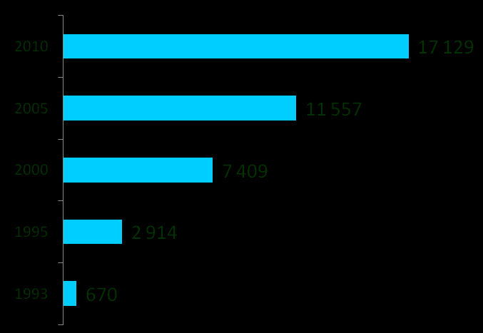 Kapacitásnövelő beruházások segítették a növekedést Szakmai mérföldkövek Hét éves okmányszerződés (2010) Izraeli e-id projektben való részvétel (2008) Régiós cégcsoport kialakítása (2004) Kártya és