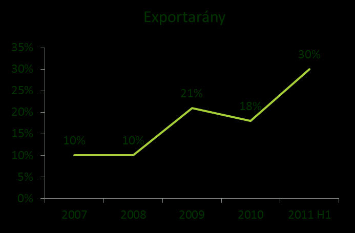 Az exportot az új román leányvállalat konszolidálása tovább erősíti EU-n belüli forgalom: 1,1 mrd Ft Export a