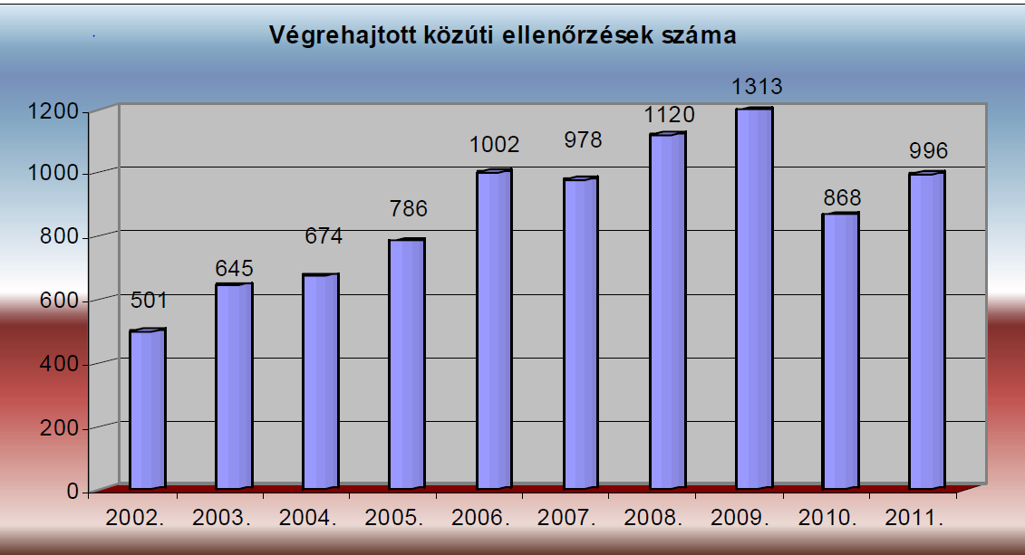 23 A teljesítmény függött a területi szerv vezetésének elkötelezettségétől, a végrehajtás személyi- és technikai feltételeitől és nem kevésbe az illetékességi terület veszélyes áru szállítmányok