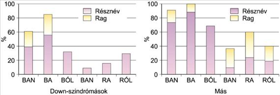 9. fejezet - A nyelvi fejlődés zavarai fogyatékosokkal összevetve is igaz. Mint a 9.6.