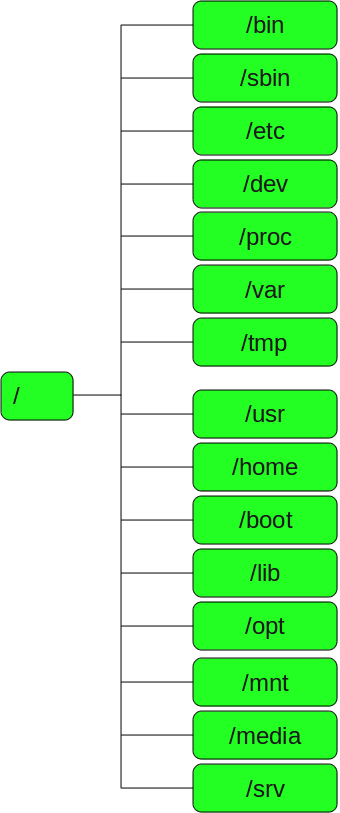 FILESTRUKTÚRA / : A fájlrendszer kiindulópontja, a gyökérkönyvtár. /boot : A kernel képállományait valamint a kapcsolódó betöltési információkat és fájlokat tartalmazó könyvtár.