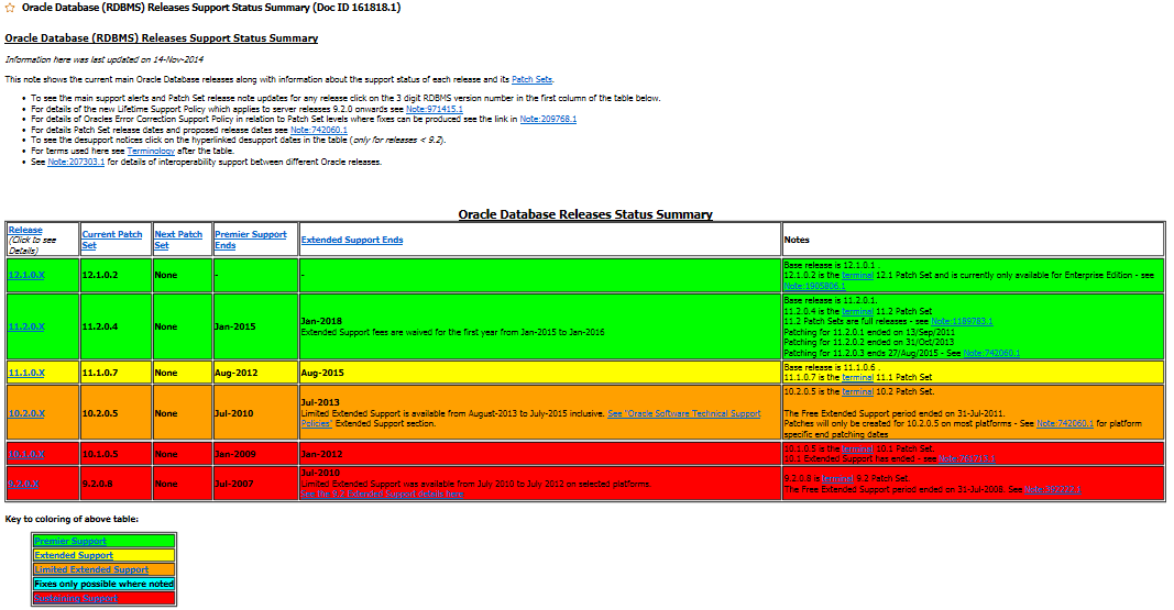 Adatbázis patch set-ek támogatása Oracle Database (RDBMS) Releases Support Status Summary Doc ID 161818.