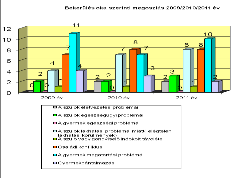 A nemek megoszlása a 2011. évben teljesen egyformán alakult 16 lány és 16 fiú állt a gondozásunk alatt.