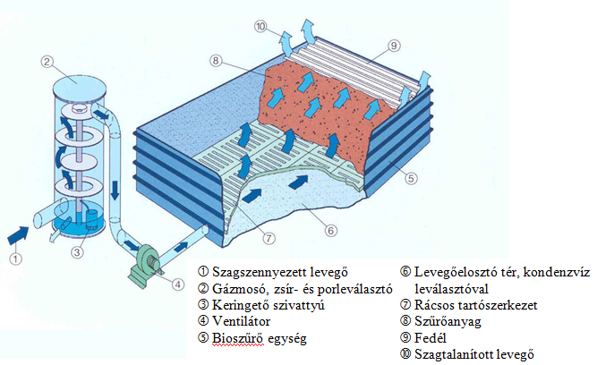 Szagvédelmi kézikönyv - 2014. 38 Szagtalanított levegő Töltet nedvesítése Zárt konténer Biológiailag aktív szűrőtöltet 16.