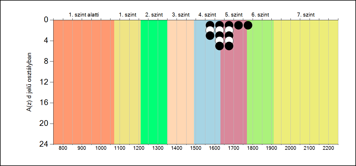 5b A képességeloszlás osztályonként A tanulók eredményei