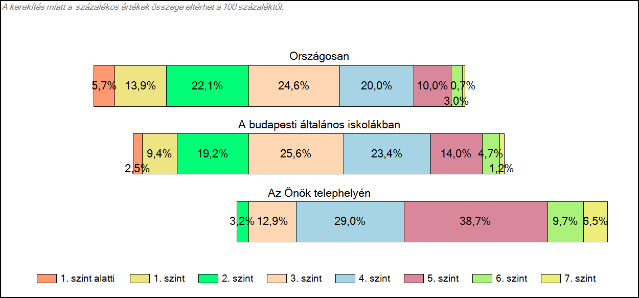 1c Képességeloszlás Az országos eloszlás, valamint a tanulók eredményei a budapesti általános iskolákban és az Önök