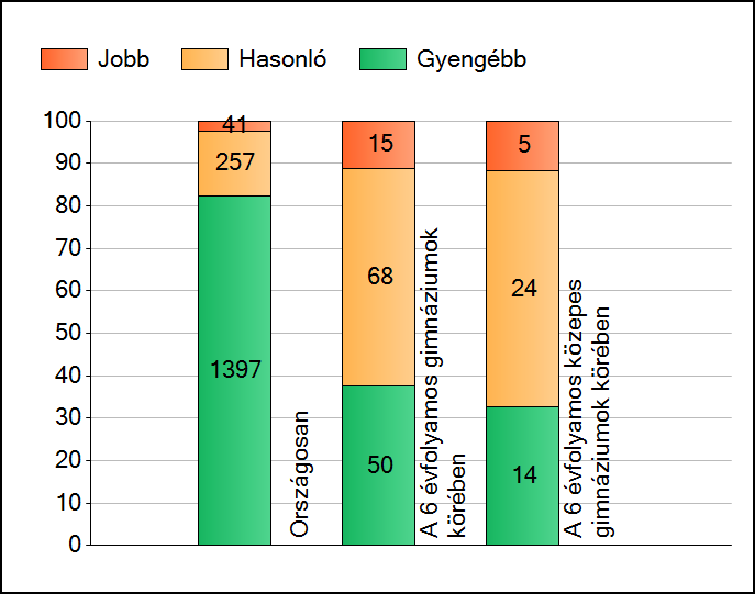 1 Átlageredmények A telephelyek átlageredményeinek összehasonlítása Szövegértés Az Önök eredményei a 6 évfolyamos gimnáziumi telephelyek eredményeihez viszonyítva A szignifikánsan jobban, hasonlóan,