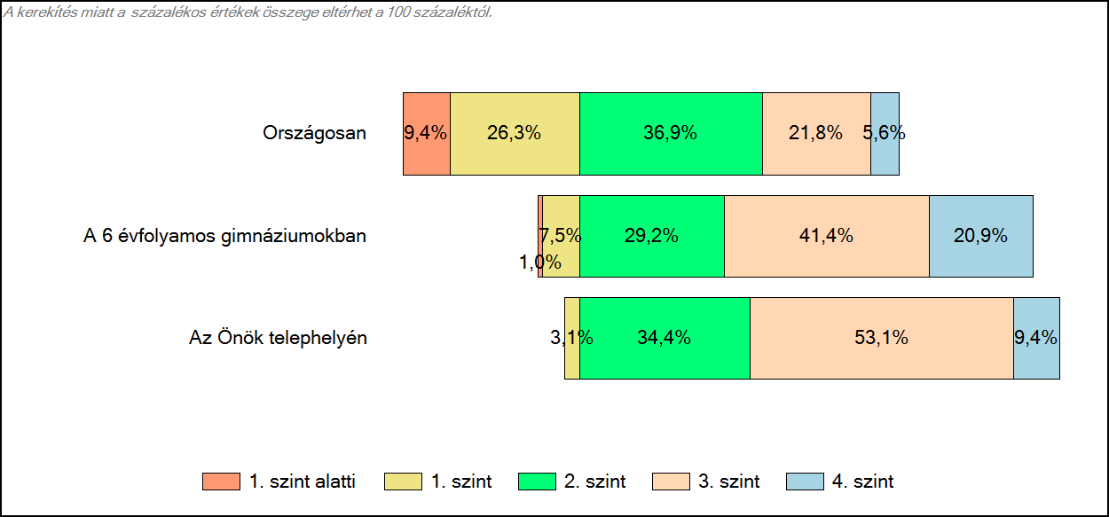 4 Képességeloszlás Az országos eloszlás, valamint a tanulók eredményei a 6 évfolyamos gimnáziumokban és az Önök 6