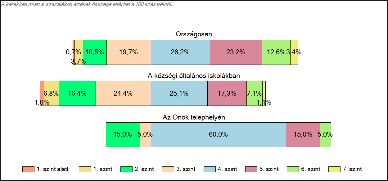 1c Képességeloszlás Az országos eloszlás, valamint a tanulók eredményei a községi általános iskolákban és az Önök