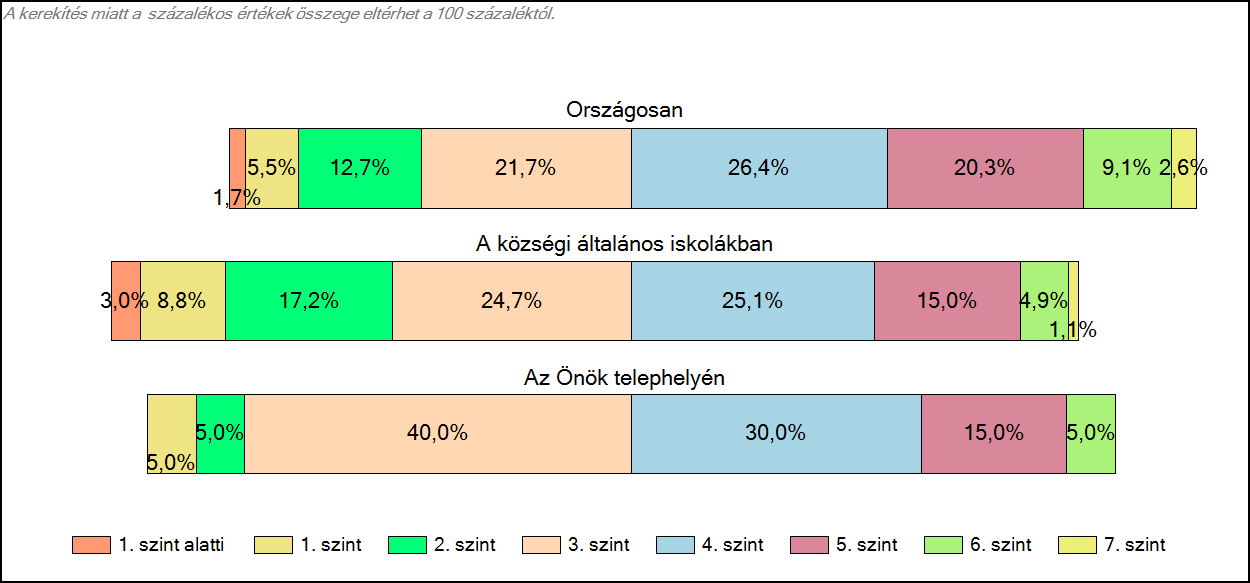 1c Képességeloszlás Az országos eloszlás, valamint a tanulók eredményei a községi általános iskolákban és az Önök