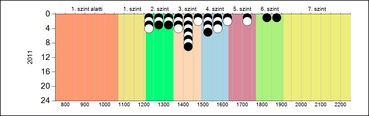 4b A képességeloszlás alakulása a 6.