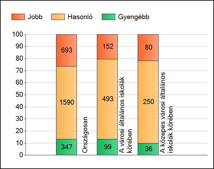 1a Átlageredmények A telephelyek átlageredményeinek összehasonlítása Matematika Az Önök eredményei a városi általános iskolai telephelyek eredményeihez viszonyítva A szignifikánsan jobban, hasonlóan,