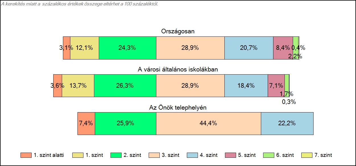 1c Képességeloszlás Az országos eloszlás, valamint a tanulók eredményei a városi általános iskolákban és az Önök