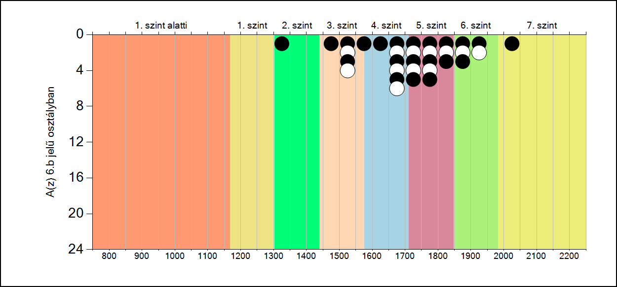 5b A képességeloszlás osztályonként A tanulók eredményei