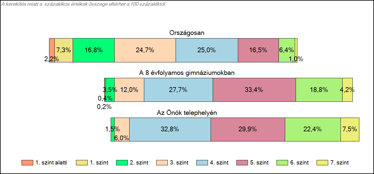 1c Képességeloszlás Az országos eloszlás, valamint a tanulók eredményei a 8 évfolyamos gimnáziumokban és az Önök 8